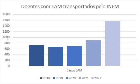 doentes_com_eam_transportados_pelo_inem